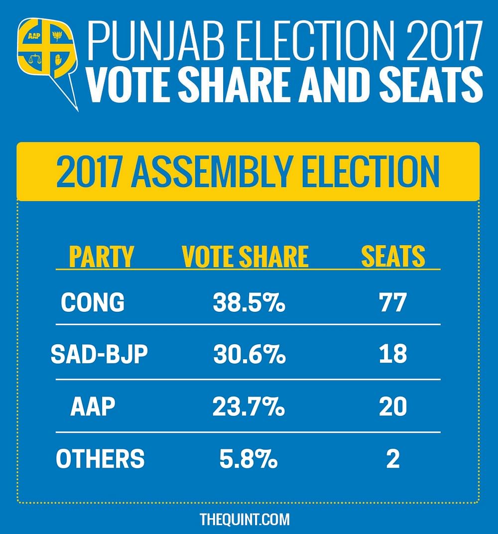 Live updates for Punjab Assembly elections 2017. Will debutant AAP emerge victorious? 