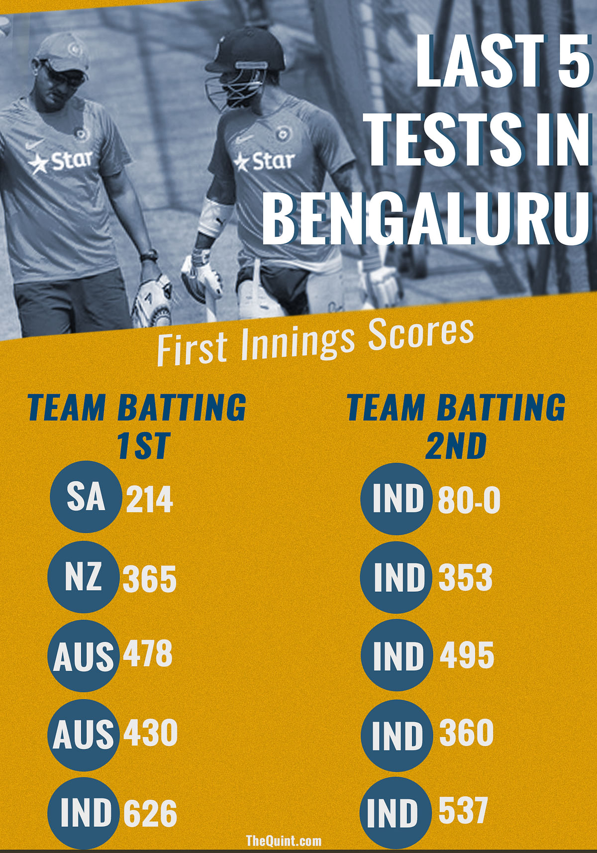 Not one player in the Australian team has played a Test match in Bangalore before.