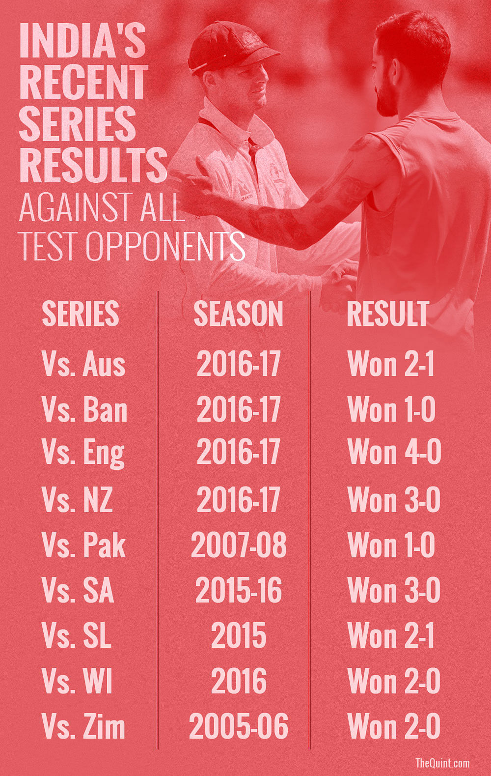 46 runs in the series before injury forced him out of the Dharamsala Test, but did you feel the absence of Virat?