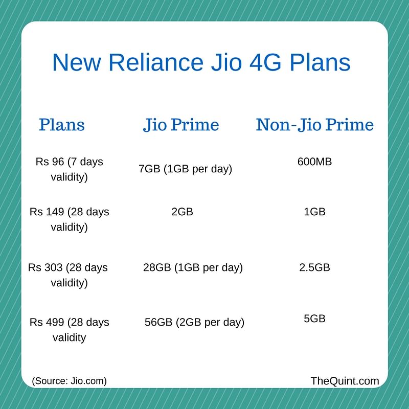 Existing Jio 4G users stand to get more data per month than folks who are joining the network from next month.