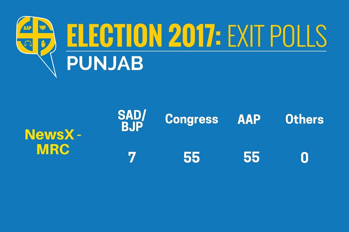 Who will win Punjab assembly election 2017? Latest Punjab exit poll news updates and video at The Quint.