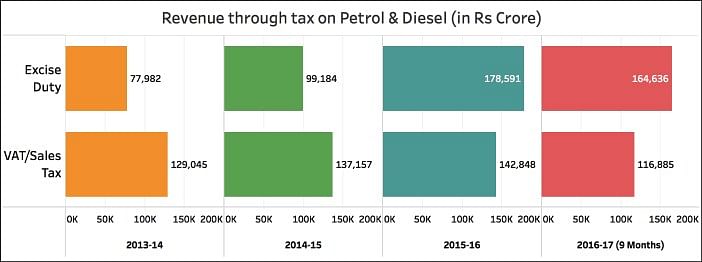 

Of all the states, Maharashtra earns the maximum revenue through VAT on petrol and diesel.