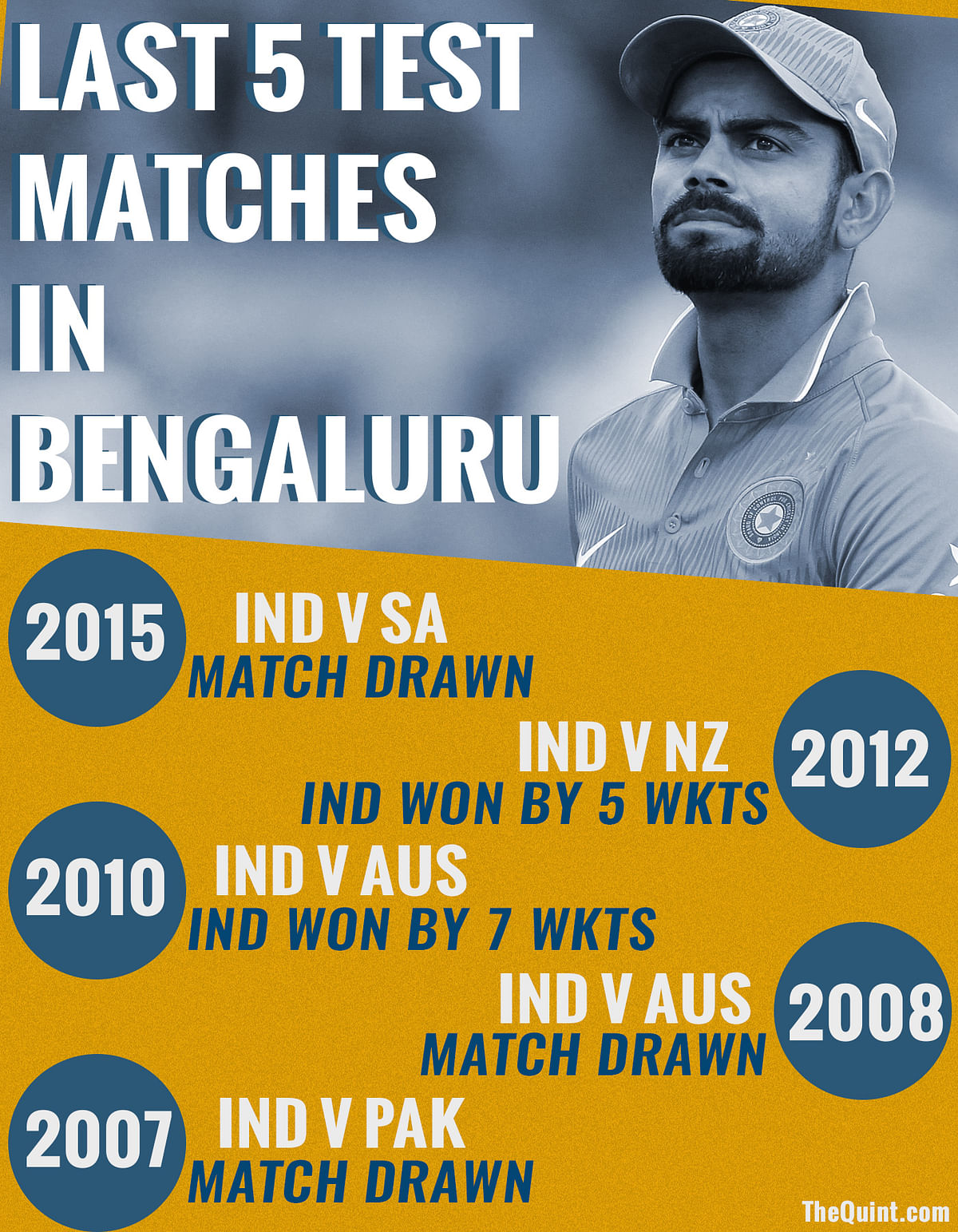 Not one player in the Australian team has played a Test match in Bangalore before.
