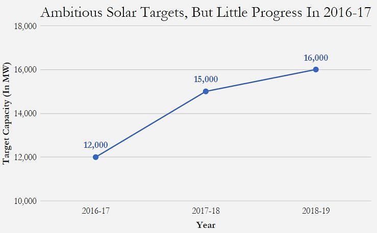 As of January 2017, India’s cumulative installed solar capacity from all sources was just over 9 GW.