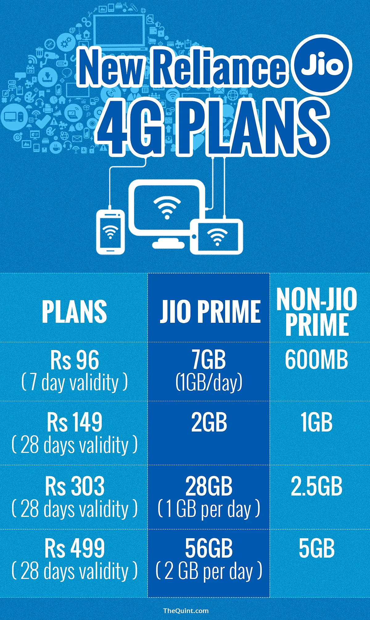 Reliance Jio Post 31 March: Should You Switch to Jio Prime or Not?