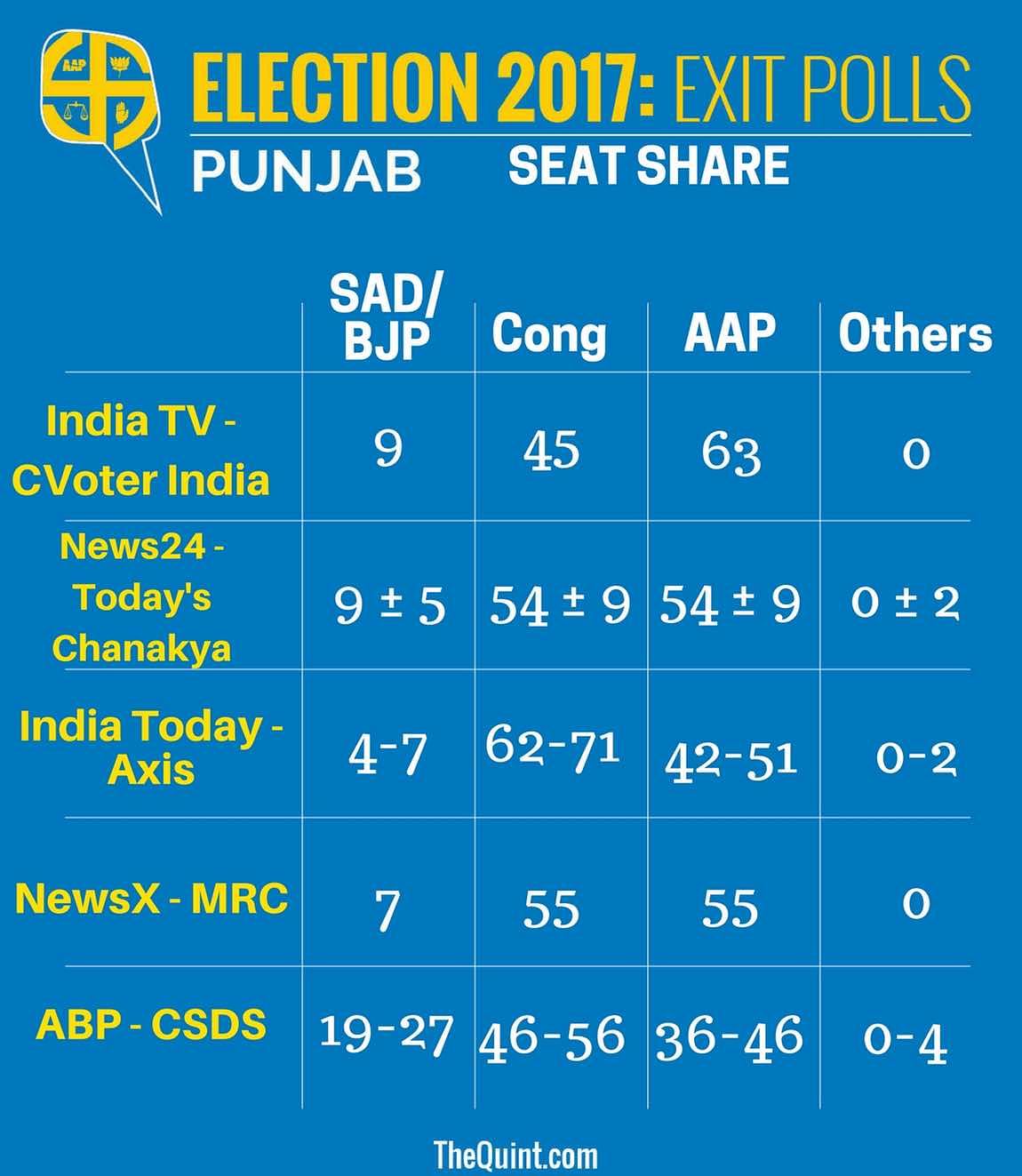 Read all the exit poll predictions for the five states and 690 seats.