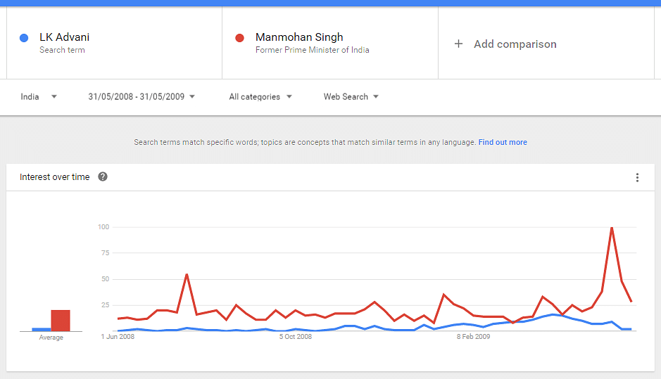 Google data correctly  pointed out the winner in recent polls. What does it say about the UP and Punjab elections? 