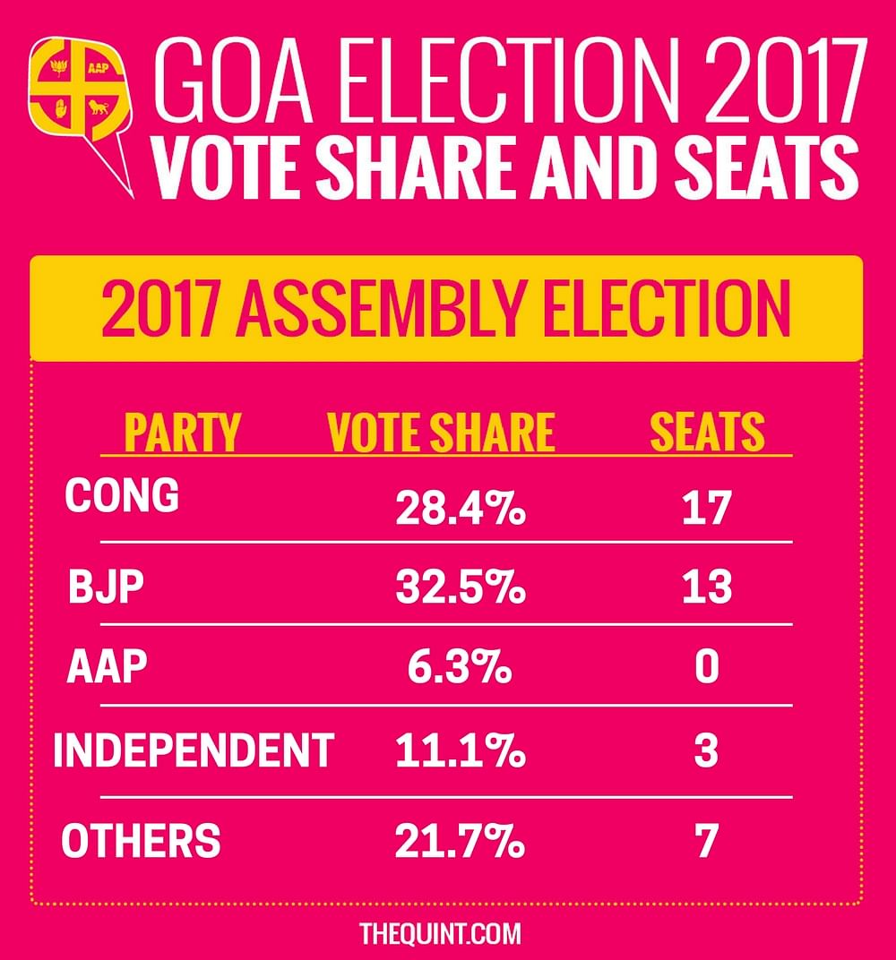 Here’s everything you need to know about the winning and losing parties in the five state Assembly elections 2017.