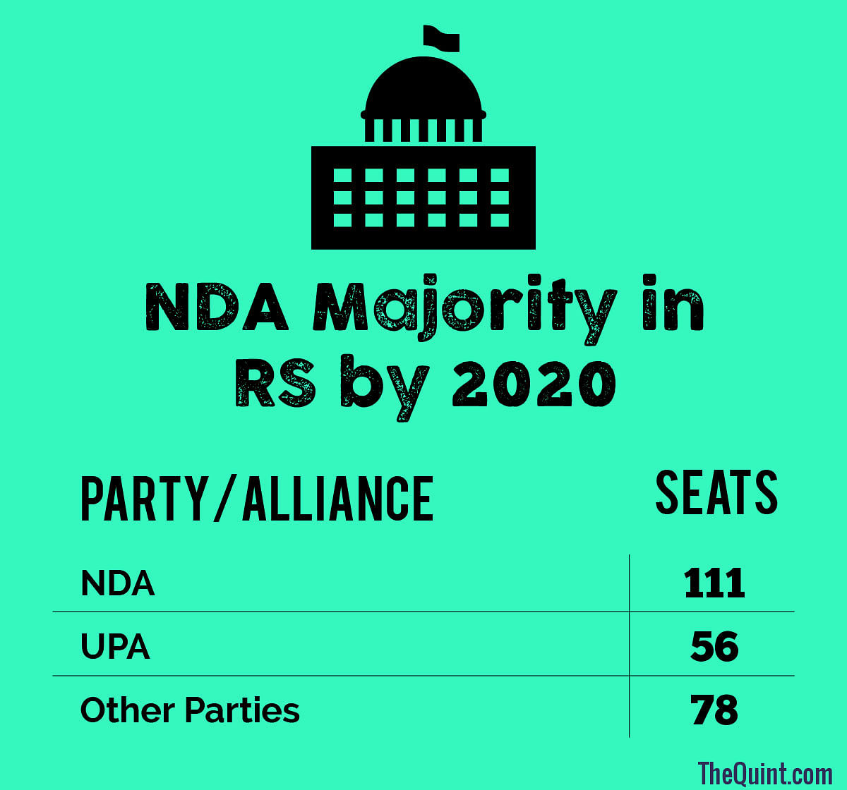 Upper hand in the House of Elders by 2020 may lead to BJP imposing a Hindutva agenda on India, writes Amitabh Dubey.