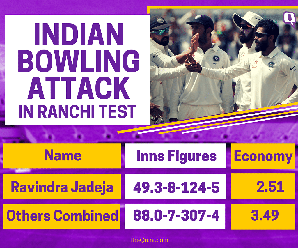 63 wickets in 12 Test matches of this home season for Ravindra Jadeja.
