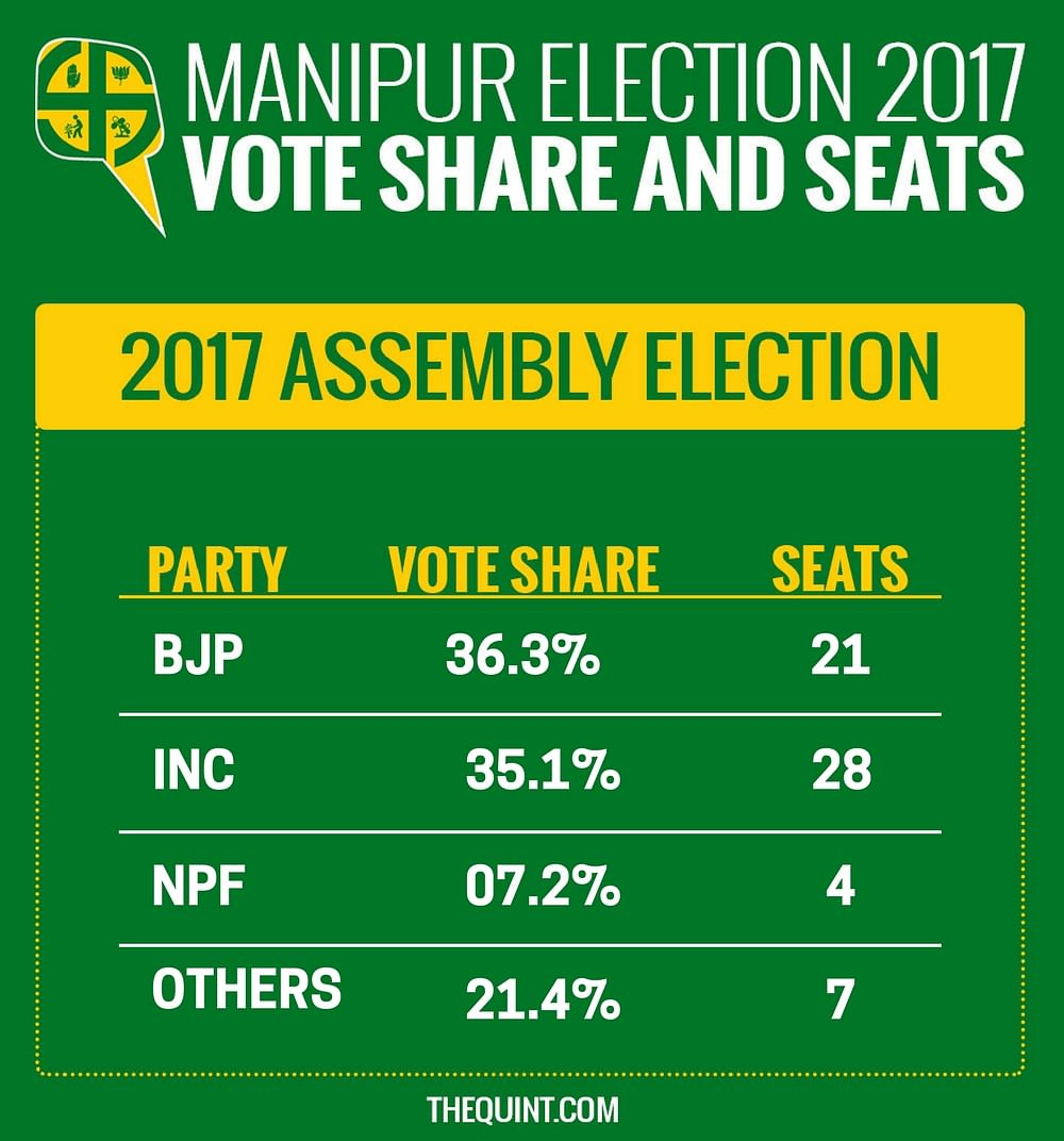 Catch live updates of Manipur Assembly elections 2017 with The Quint!