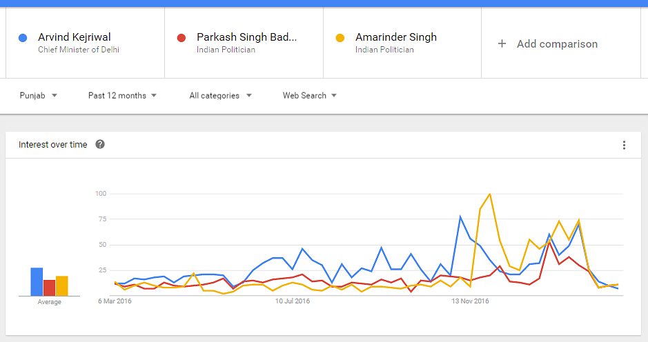 Google data correctly  pointed out the winner in recent polls. What does it say about the UP and Punjab elections? 
