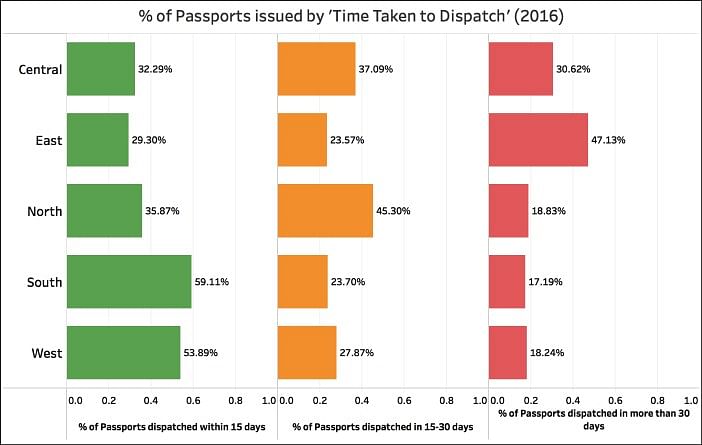 People in Jammu and Kashmir are likely to face the longest wait for their passports to be dispatched.