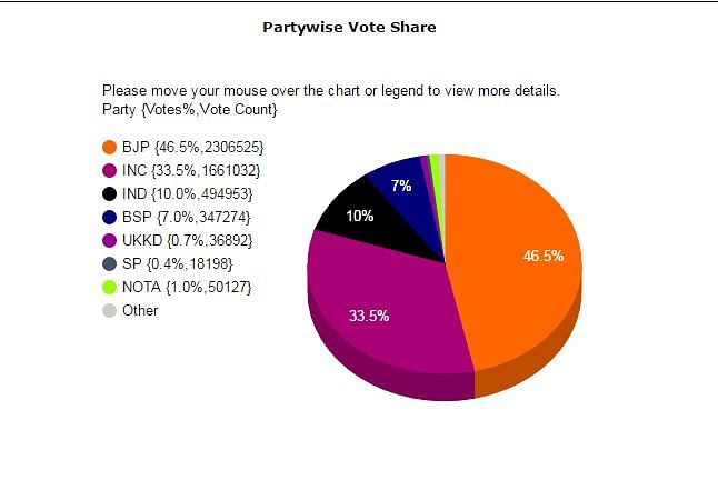 

 In 2017, BSP’s vote share is at 22%. What does this say about Mayawati’s political fortunes?