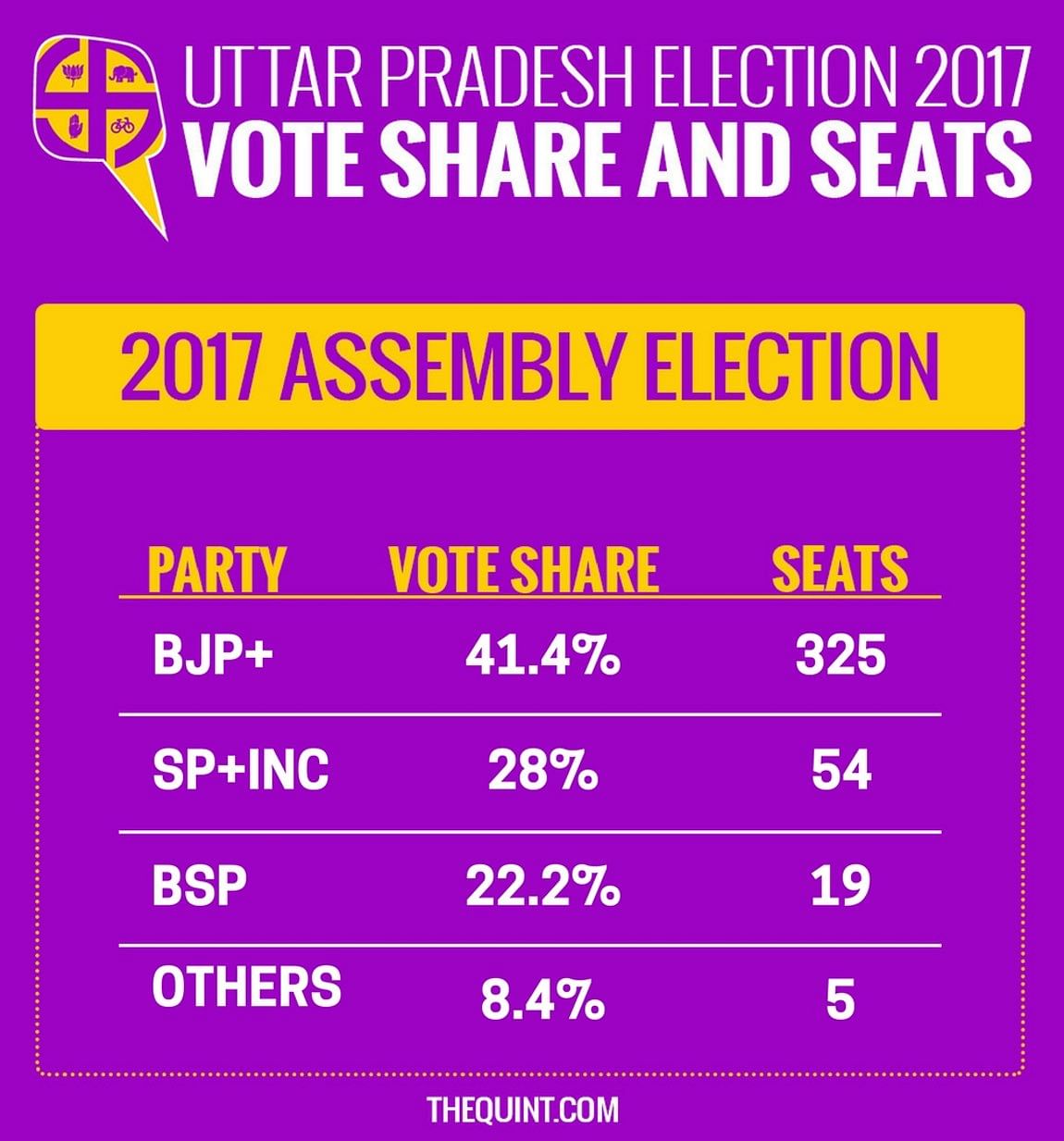 Live updates of Assembly Elections 2017 results from Uttar Pradesh, Punjab, Uttarakhand, Goa and Manipur.