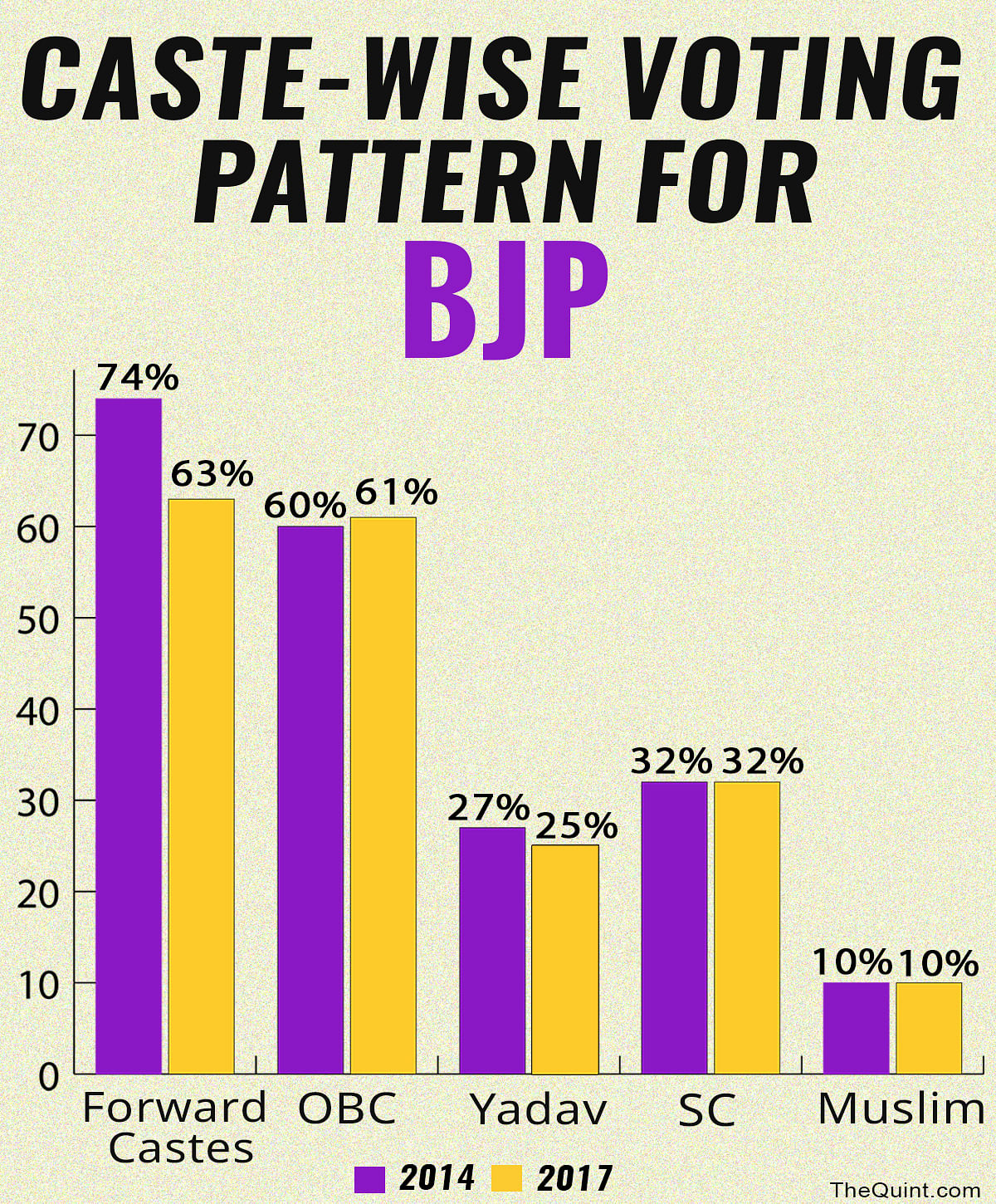 Here’s what the numbers in the UP exit poll results really mean.  