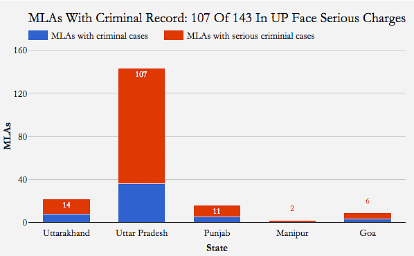 Of 690 MLAs elected in UP, UK, Punjab, Manipur & Goa, 192 have a criminal record, 140 face serious criminal charges.