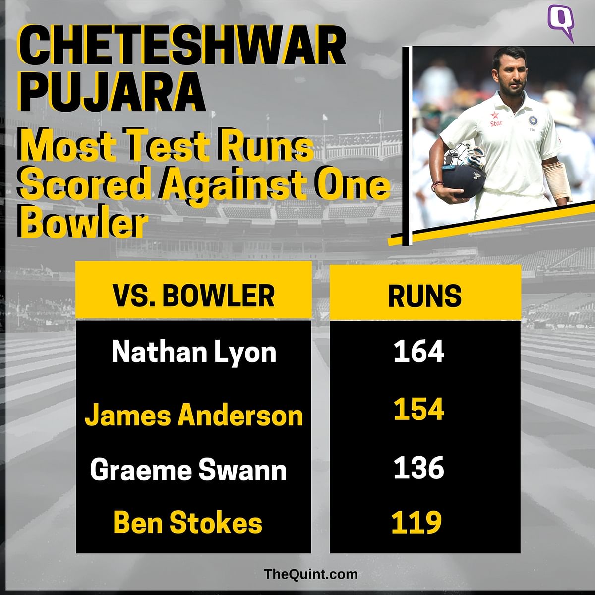 Nathan Lyon may have swept India in the first innings, but Cheteshwar Pujara seems to have his number.