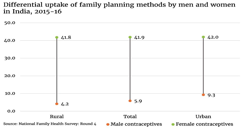 There is a heavier burden on the rural women for family planning.