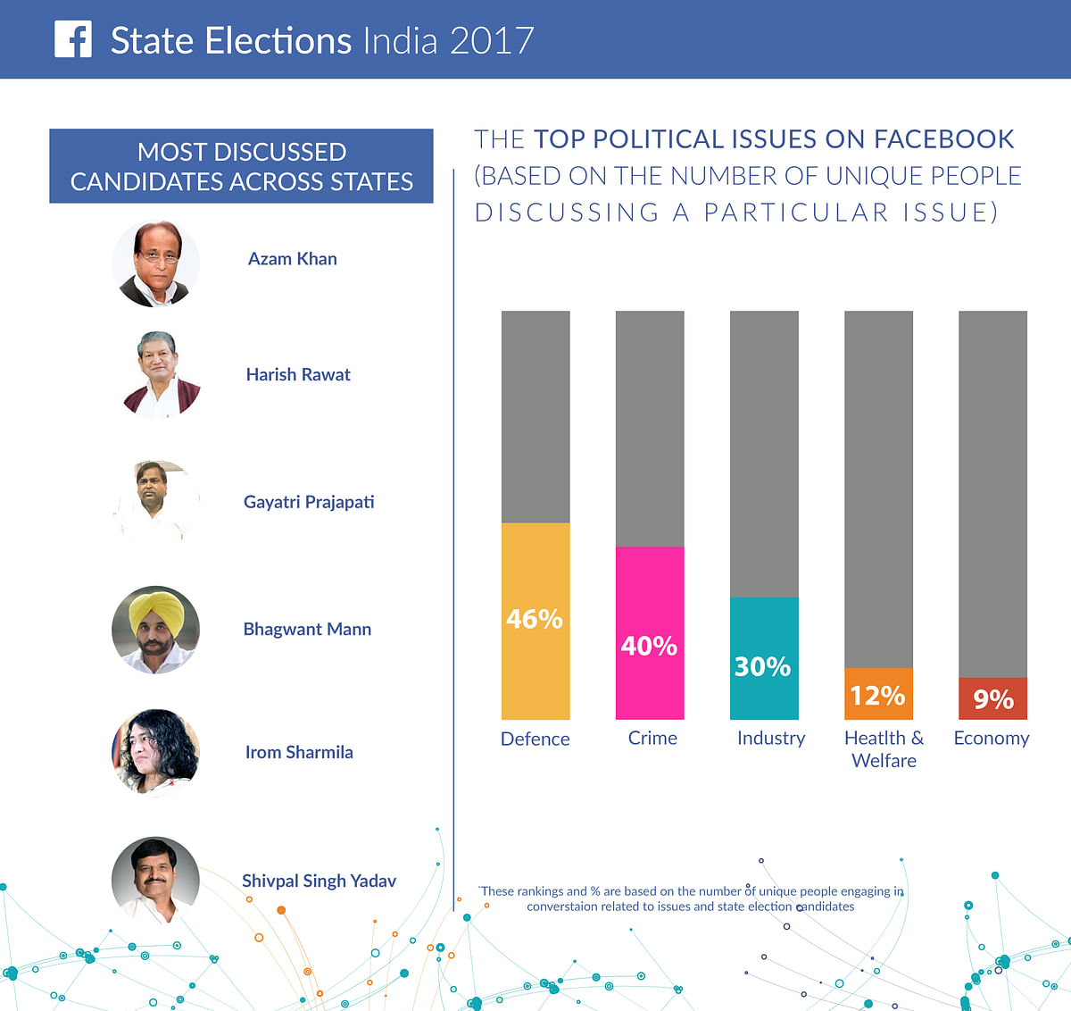Not surprisingly, PM Modi is the most popular Indian political leader on Facebook, with 40 million likes on his page
