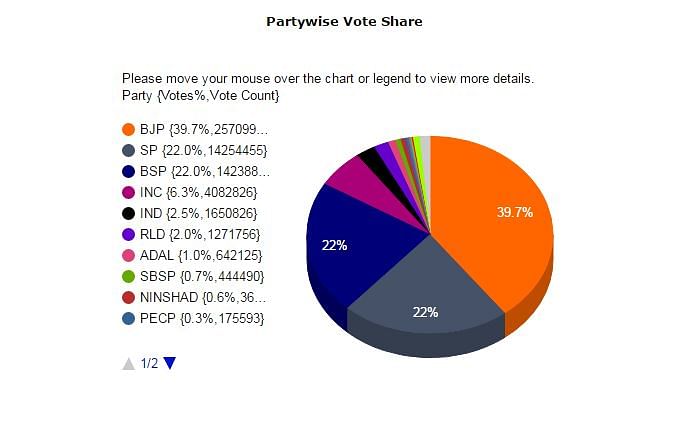 

 In 2017, BSP’s vote share is at 22%. What does this say about Mayawati’s political fortunes?