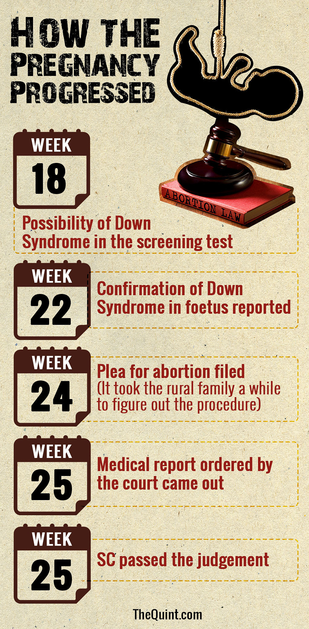 The court denied a woman’s plea for abortion of her 26-week-old foetus suffering from Down Syndrome.