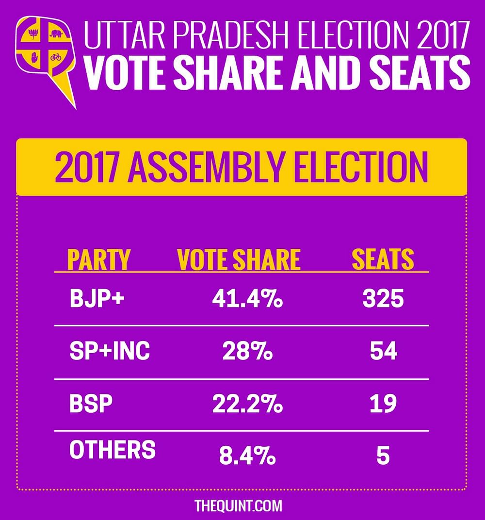 Live updates of Uttar Pradesh Assembly elections 2017. 