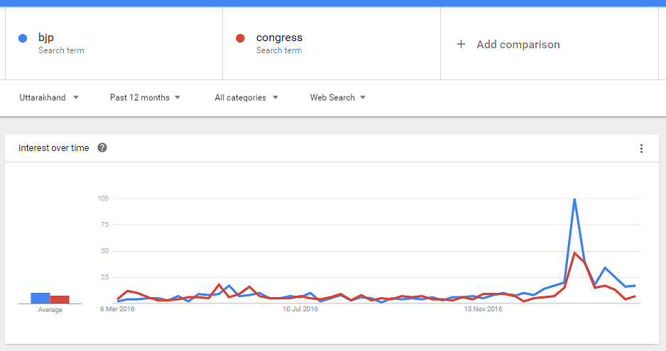 Google data correctly  pointed out the winner in recent polls. What does it say about the UP and Punjab elections? 