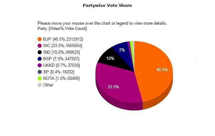 

In Uttar Pradesh, nearly 7 lakh of the electorate decided not to vote for any political party or candidate. 