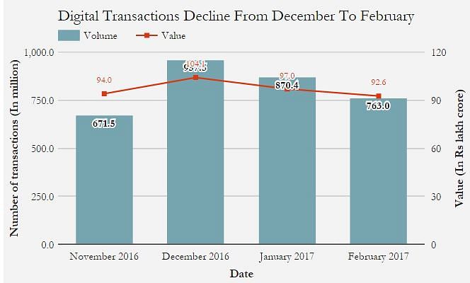 Starting December 2016, digital transactions declined 20% over the next two months.