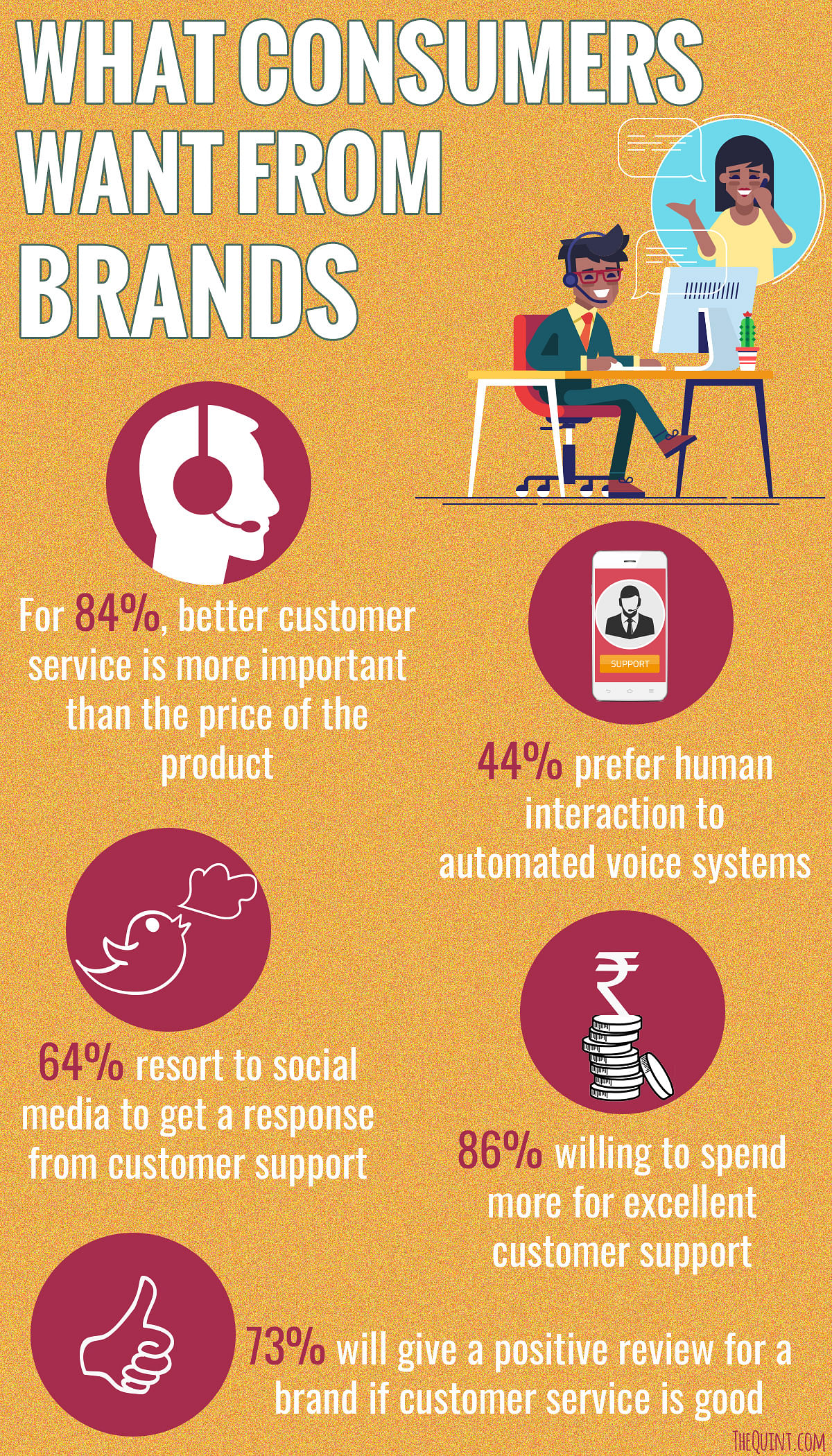 With Indians turning to social media over customer care-related grouses, it’s time brands got their act together.  