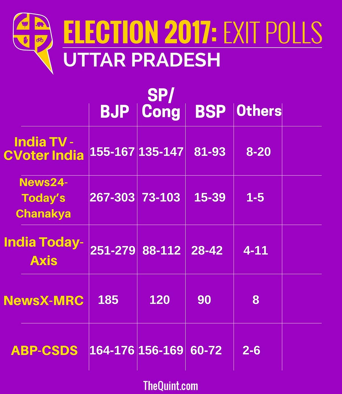 Who will win the Uttar Pradesh assembly election 2017? Latest UP exit poll news updates and video at The Quint.