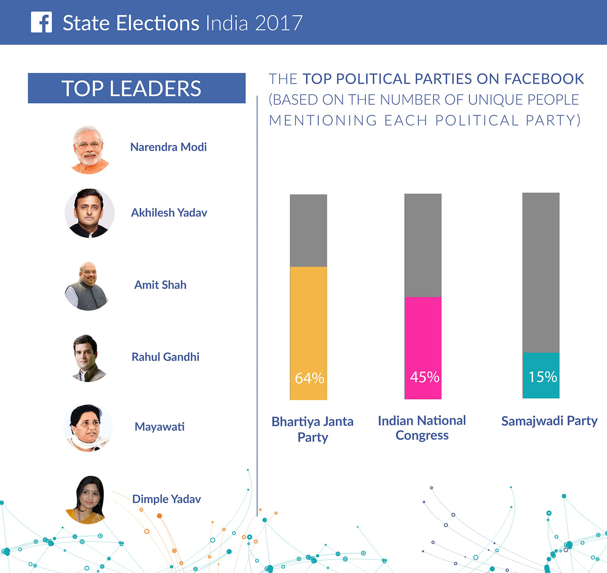 Not surprisingly, PM Modi is the most popular Indian political leader on Facebook, with 40 million likes on his page