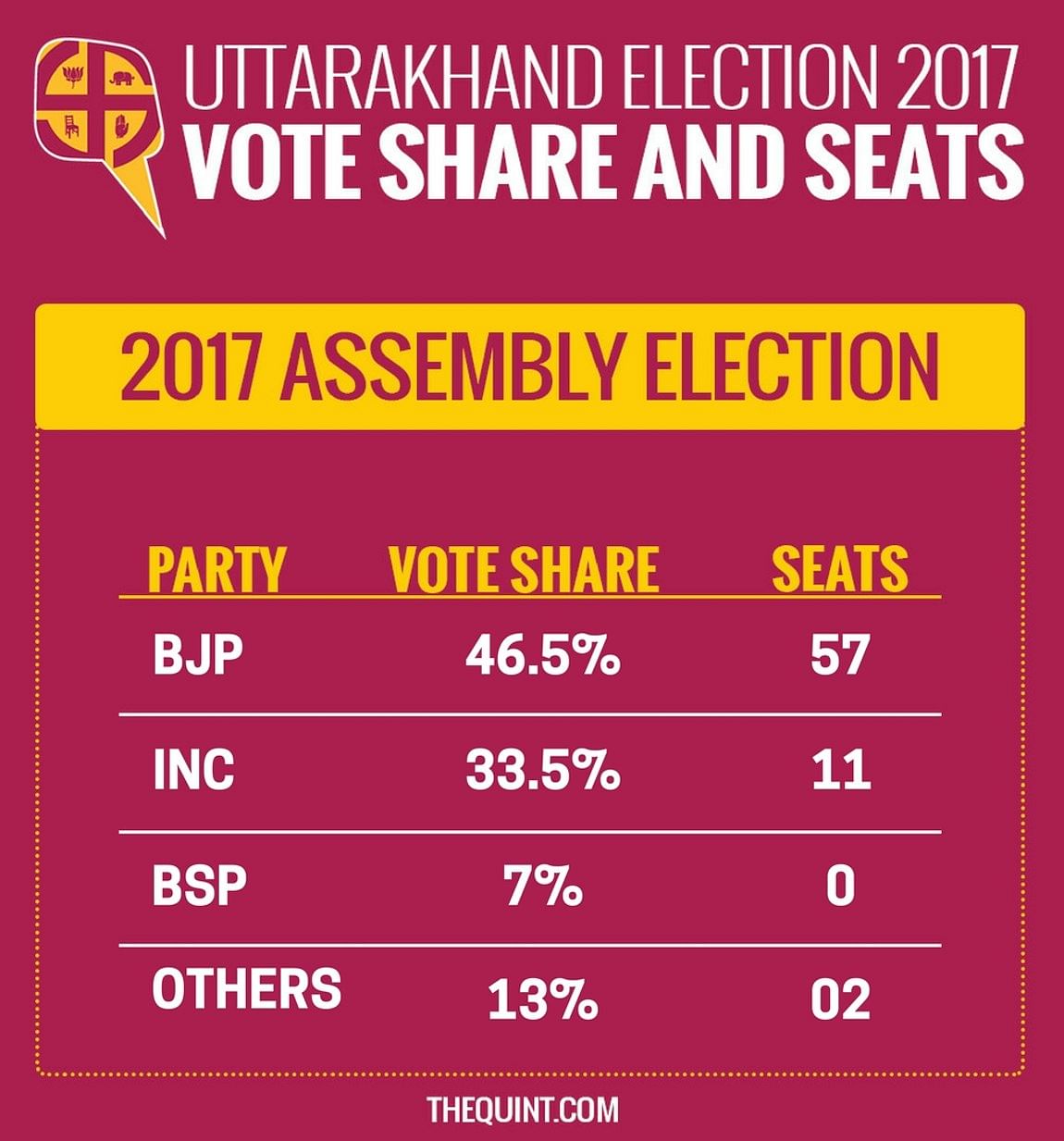 Here’s everything you need to know about the winning and losing parties in the five state Assembly elections 2017.