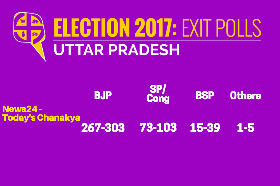 Who will win the Uttar Pradesh assembly election 2017? Latest UP exit poll news updates and video at The Quint.