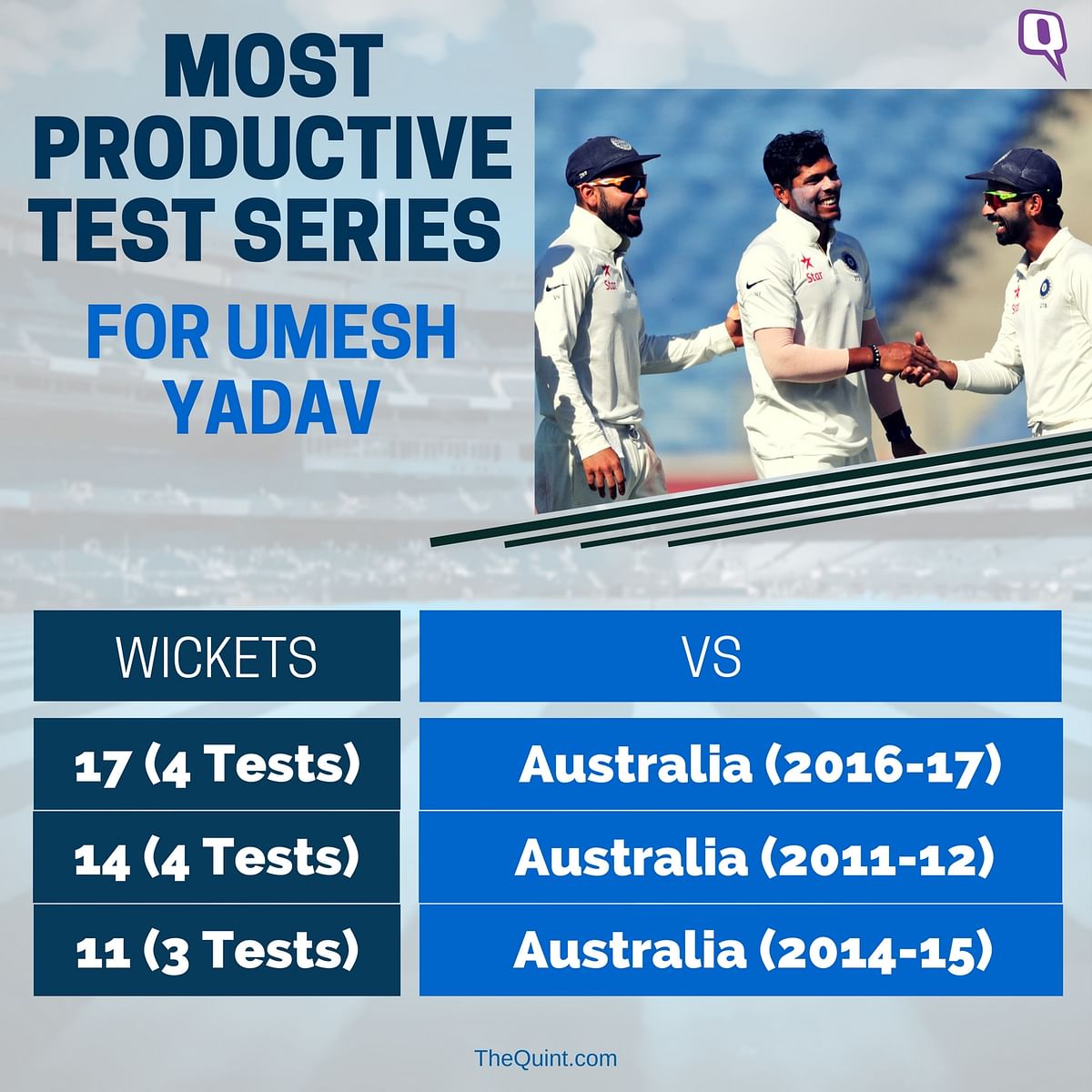 The ongoing Australia rubber is Umesh Yadav’s most successful series in his six-year Test career. 