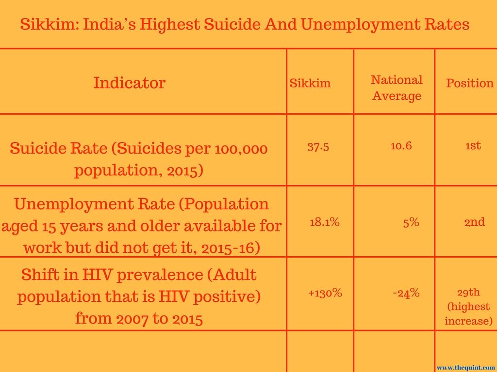 Sikkim is India’s third-richest state, and also one if its most progressive. So what explains its suicide crisis?