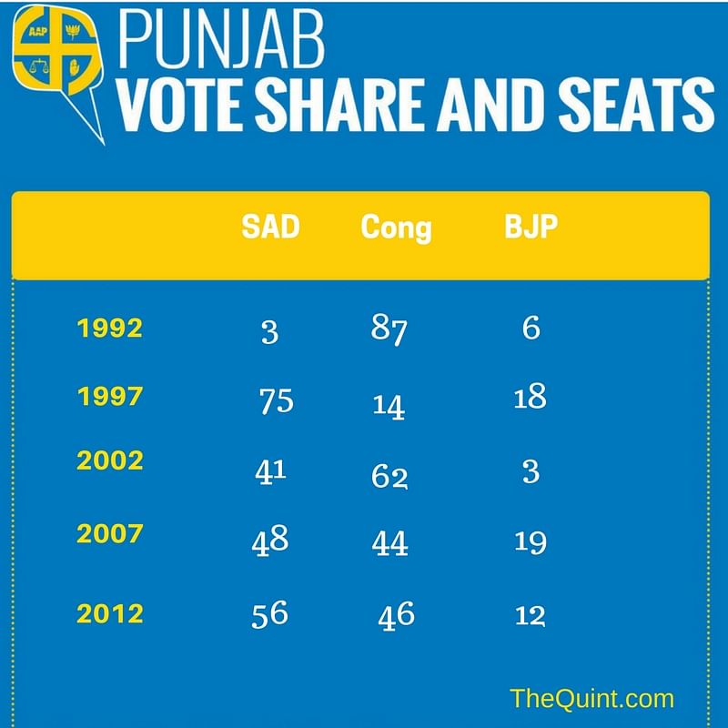 

The Congress won 77 seats, second only to its own performance in 1992. 