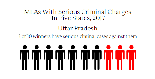 Of 690 MLAs elected in UP, UK, Punjab, Manipur & Goa, 192 have a criminal record, 140 face serious criminal charges.