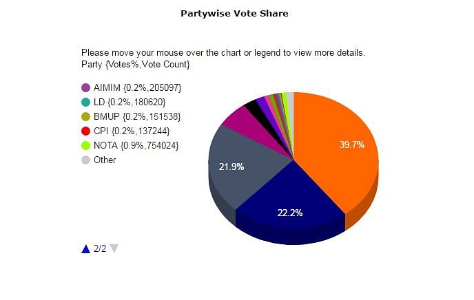 

In Uttar Pradesh, nearly 7 lakh of the electorate decided not to vote for any political party or candidate. 