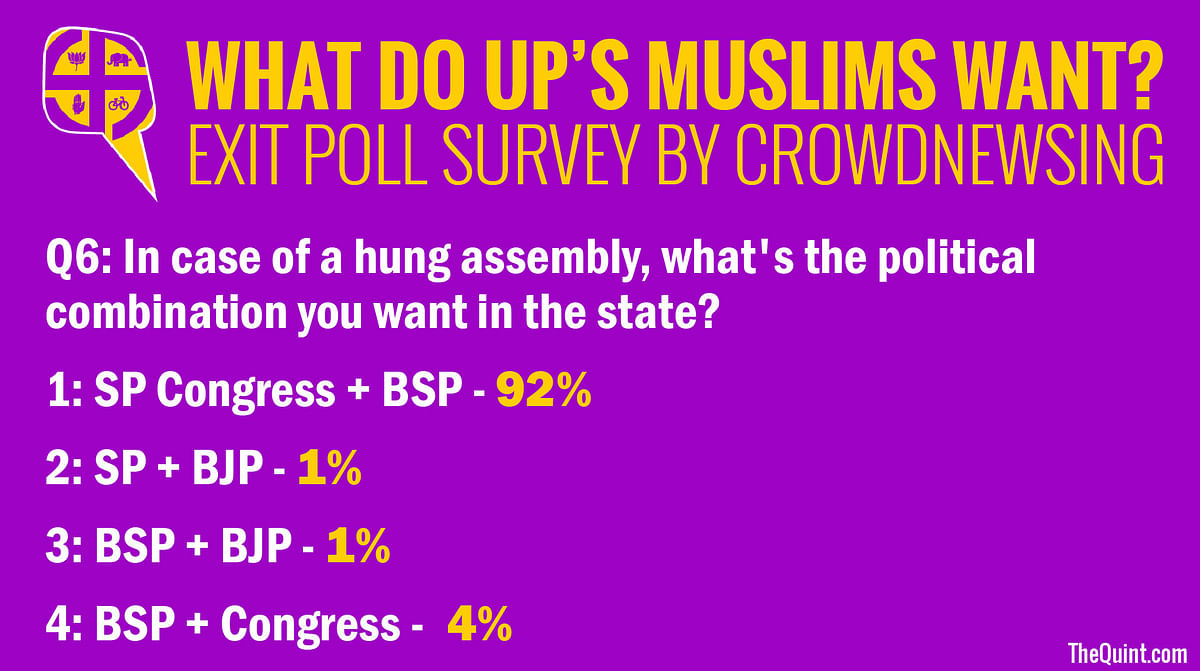 The first ever survey that predicts the who and the why of the Muslim vote in Uttar Pradesh.
