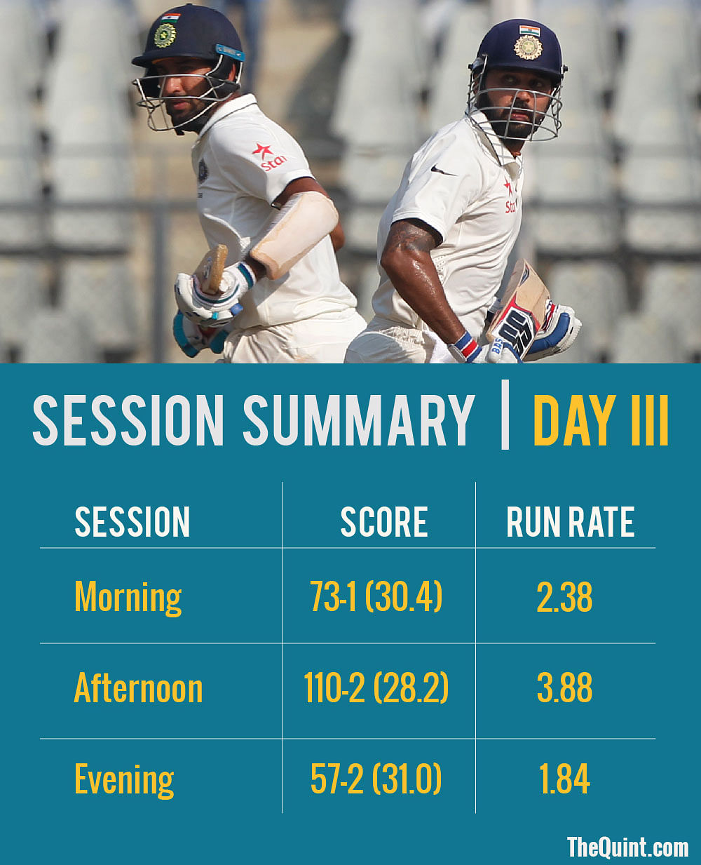 Take a look at day three of the third Test between India and Australia through numbers. 