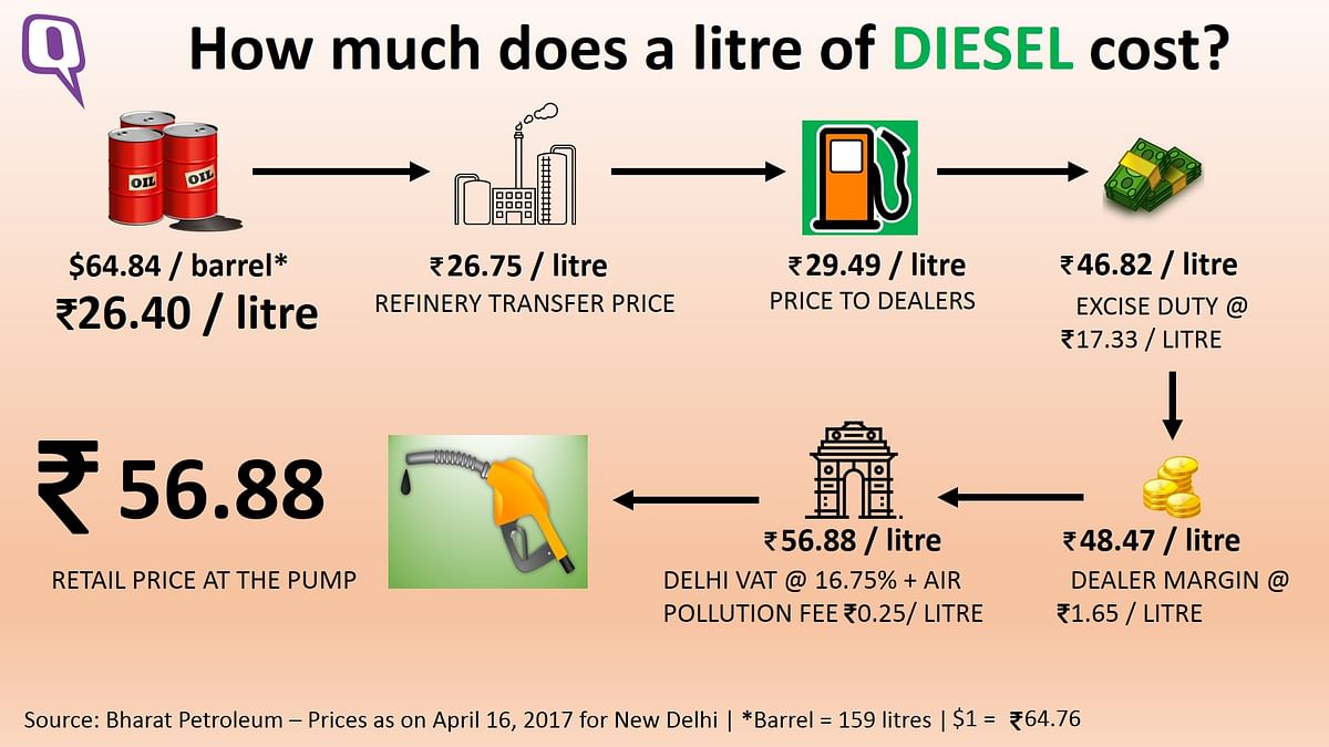 How are petrol and diesel prices calculated daily? A look at the components in the price of a litre of fuel.