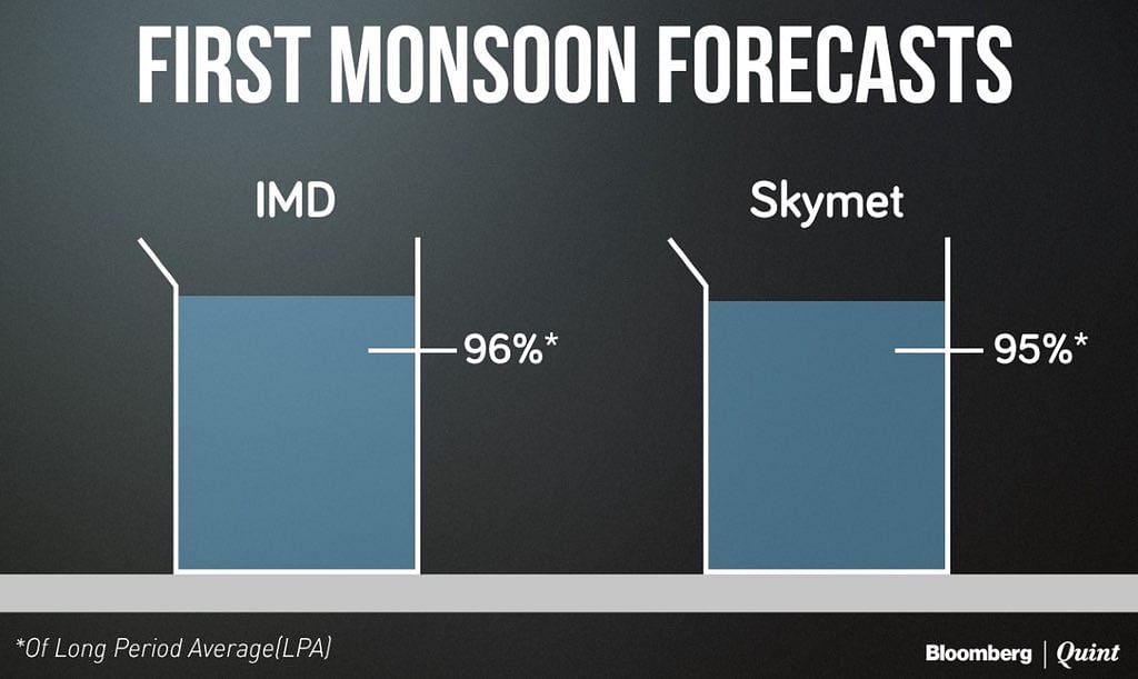 India’s Meteorological Department is on the same page with Skynet and has predicted normal monsoon at 96 percent.