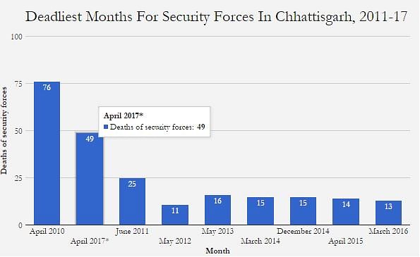 With 49 deaths, April 2017 is the deadliest month for security forces in Chhattisgarh in the past seven years.