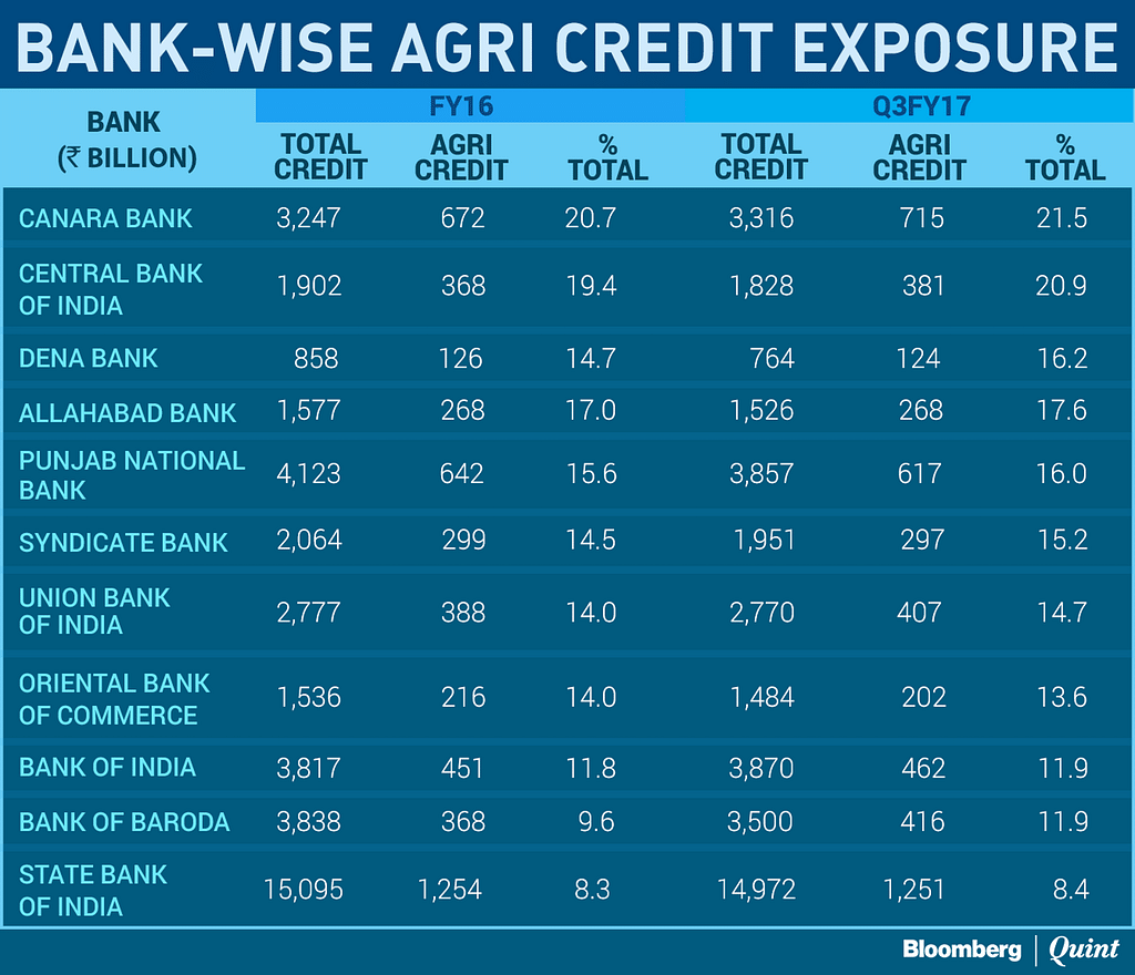 

After UP, other states may announce farm loan waivers, increasing bad debts in India’s banking sector.