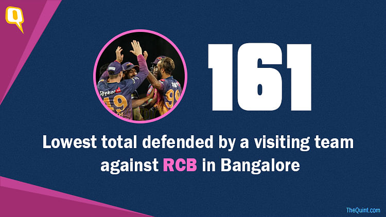 RCB all out for 134.