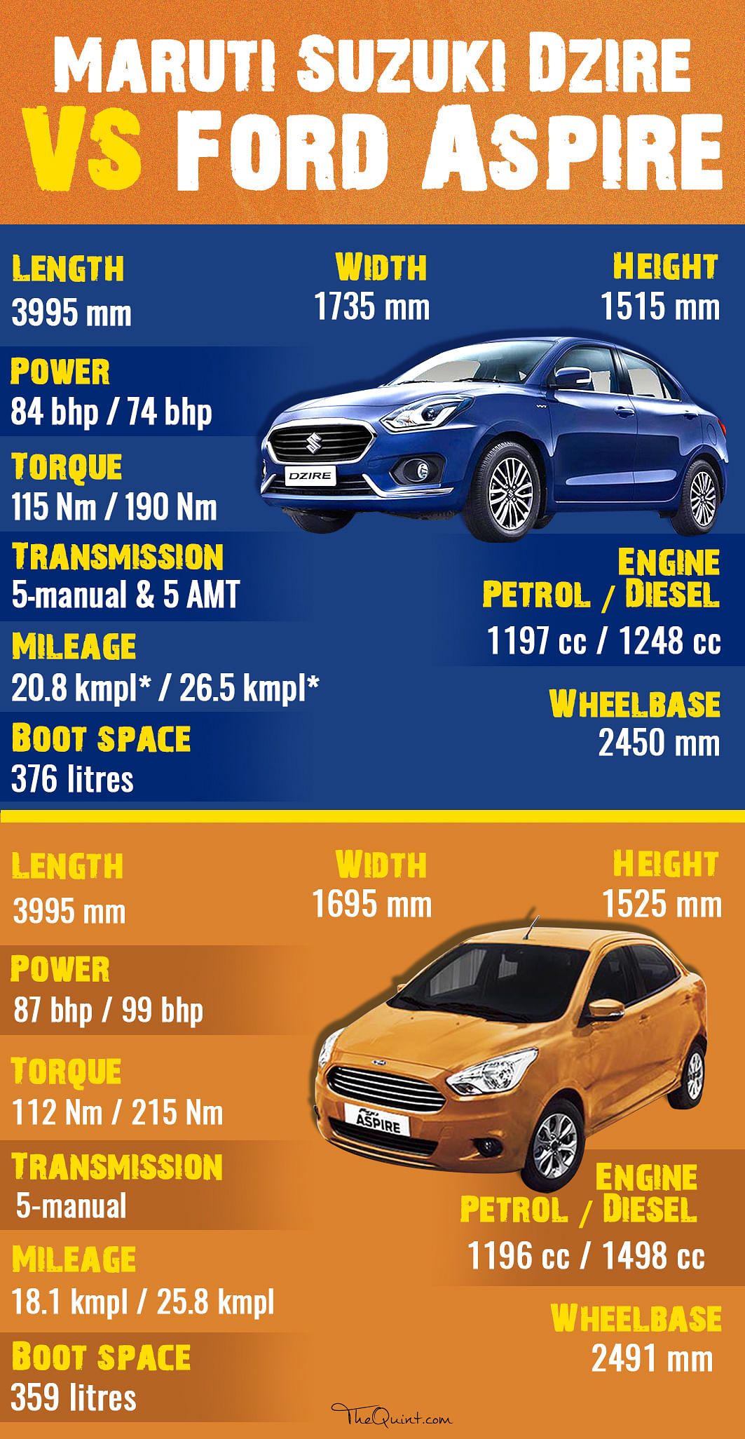 The 2017 Maruti Dzire compared to Tata Tigor, Honda Amaze, Ford Aspire, Volkswagen Ameo and Hyundai Xcent.