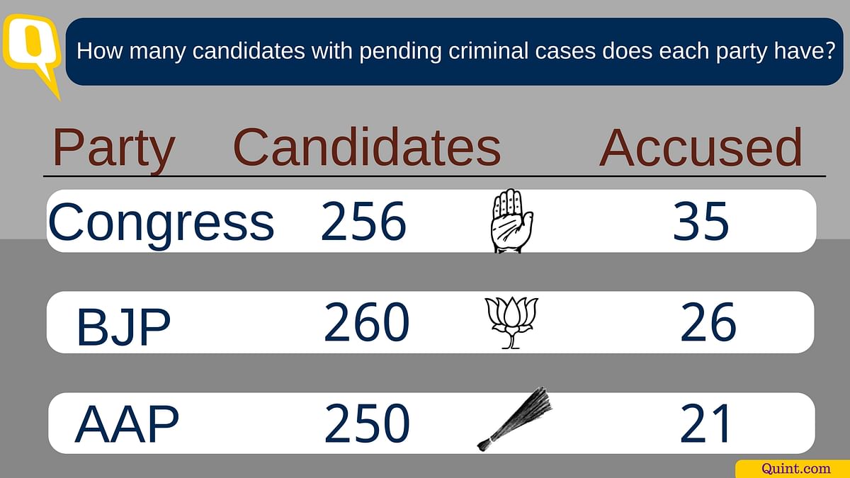 The Congress party has the maximum number of criminal candidates, followed by the  BJP, and then the AAP. 
