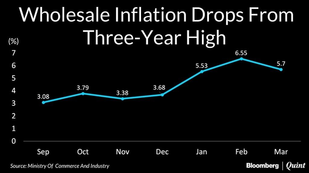Wholesale inflation rises 5.7 per cent, lower than the estimated 6 percent. 